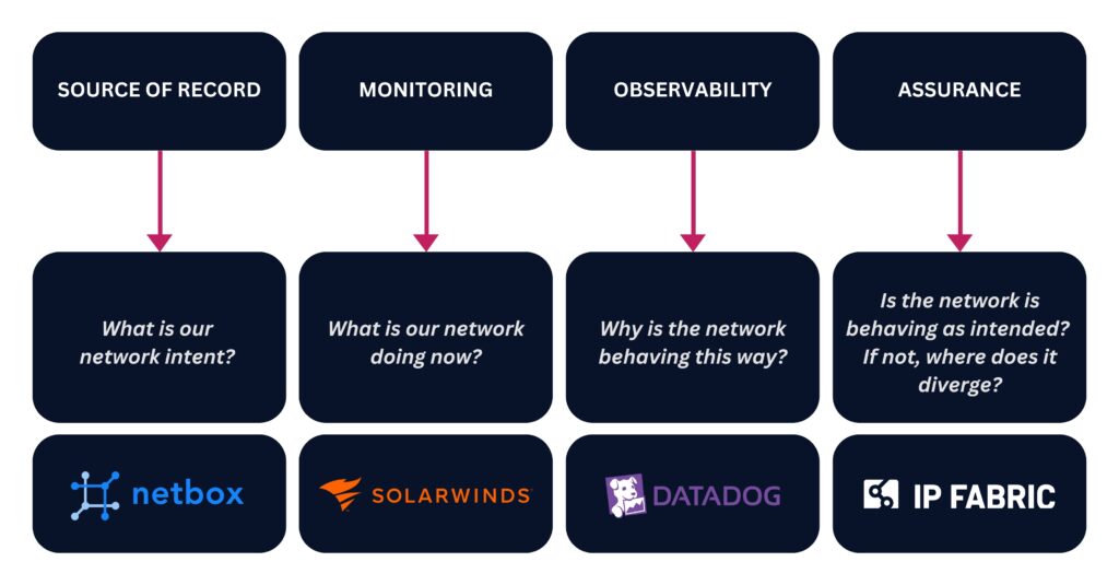 How IP Fabric's NetBox plugin fits into the network governance ecosystem
