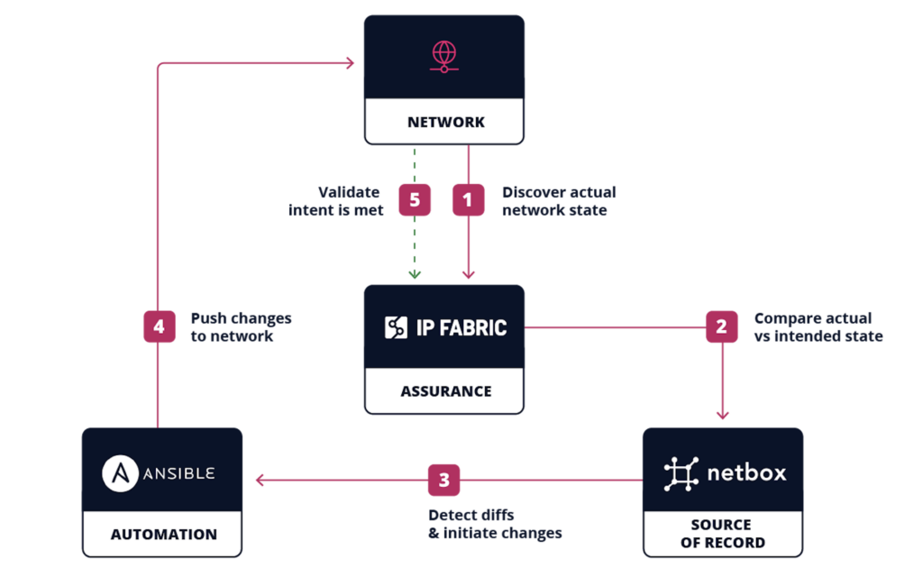 How IP Fabric's NetBox plugin fits into the NetBox automation ecosystem