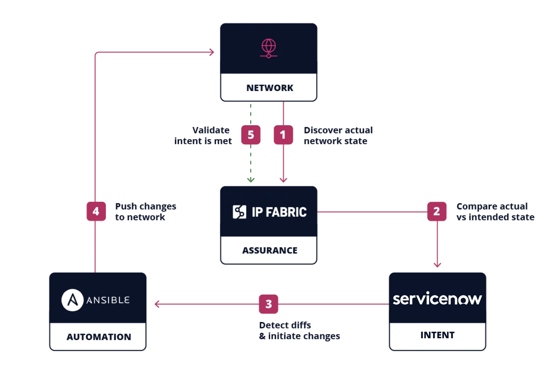 How IP Fabric's ServiceNow Integration Fits Into Your Ecosystem